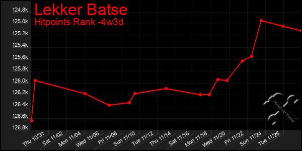 Last 31 Days Graph of Lekker Batse