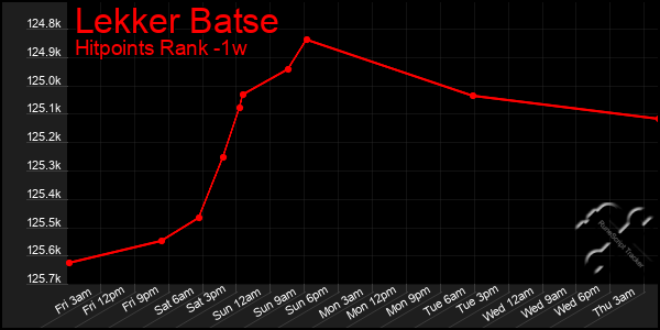 Last 7 Days Graph of Lekker Batse