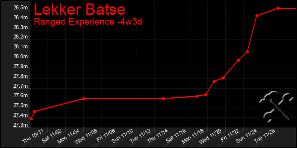 Last 31 Days Graph of Lekker Batse