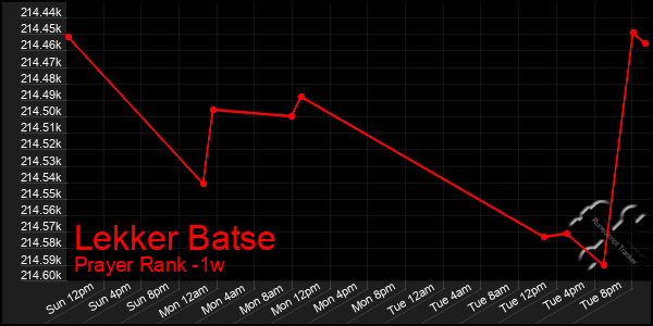 Last 7 Days Graph of Lekker Batse