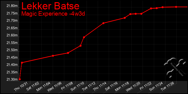 Last 31 Days Graph of Lekker Batse