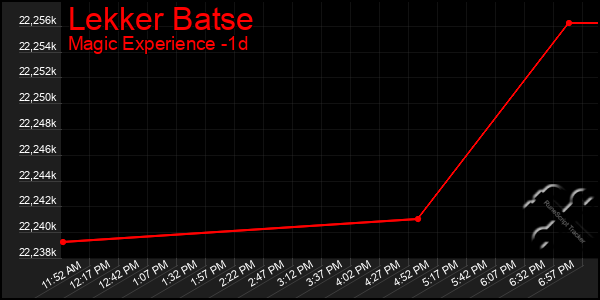 Last 24 Hours Graph of Lekker Batse