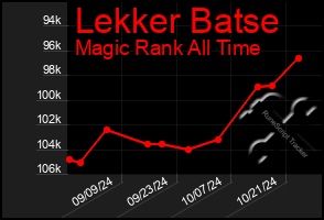 Total Graph of Lekker Batse