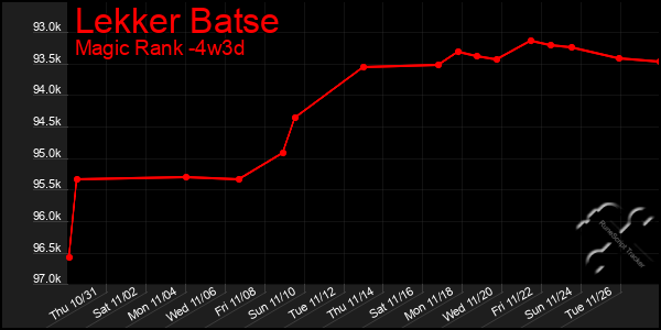 Last 31 Days Graph of Lekker Batse