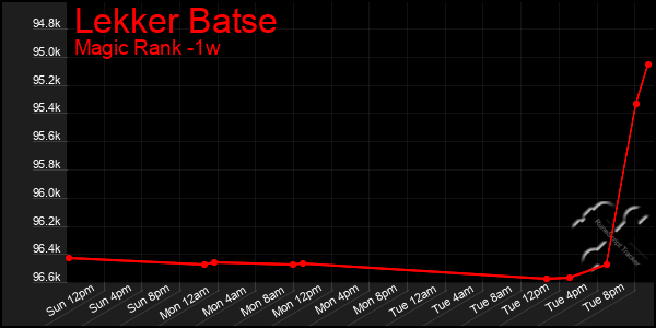 Last 7 Days Graph of Lekker Batse