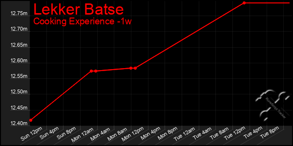 Last 7 Days Graph of Lekker Batse