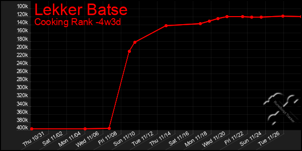 Last 31 Days Graph of Lekker Batse