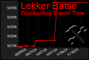 Total Graph of Lekker Batse