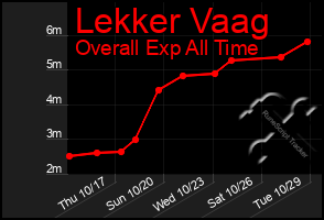 Total Graph of Lekker Vaag