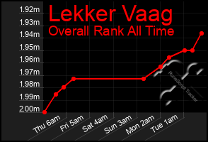 Total Graph of Lekker Vaag