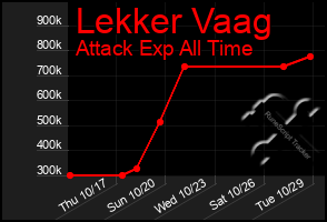 Total Graph of Lekker Vaag