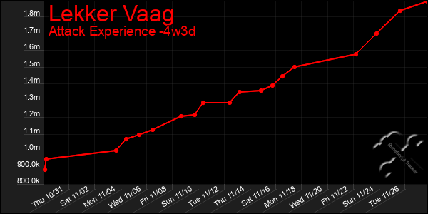 Last 31 Days Graph of Lekker Vaag