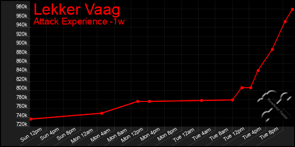 Last 7 Days Graph of Lekker Vaag