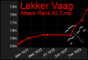 Total Graph of Lekker Vaag