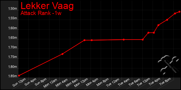 Last 7 Days Graph of Lekker Vaag