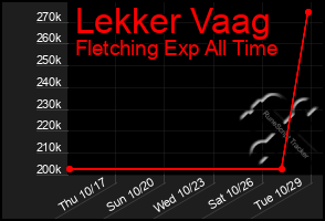 Total Graph of Lekker Vaag