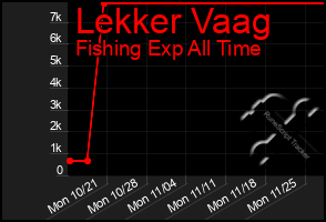 Total Graph of Lekker Vaag