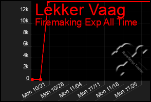 Total Graph of Lekker Vaag