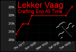 Total Graph of Lekker Vaag