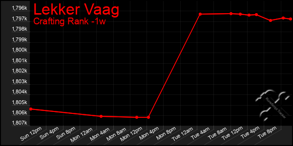 Last 7 Days Graph of Lekker Vaag