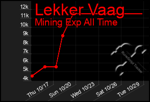 Total Graph of Lekker Vaag