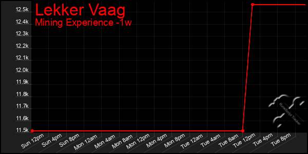 Last 7 Days Graph of Lekker Vaag