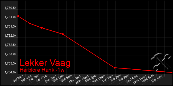 Last 7 Days Graph of Lekker Vaag