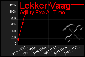 Total Graph of Lekker Vaag