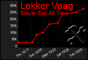 Total Graph of Lekker Vaag