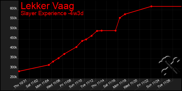 Last 31 Days Graph of Lekker Vaag