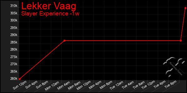 Last 7 Days Graph of Lekker Vaag