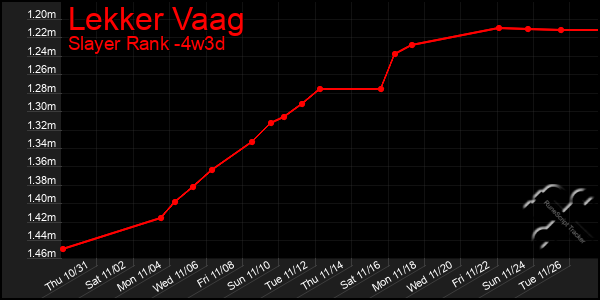 Last 31 Days Graph of Lekker Vaag