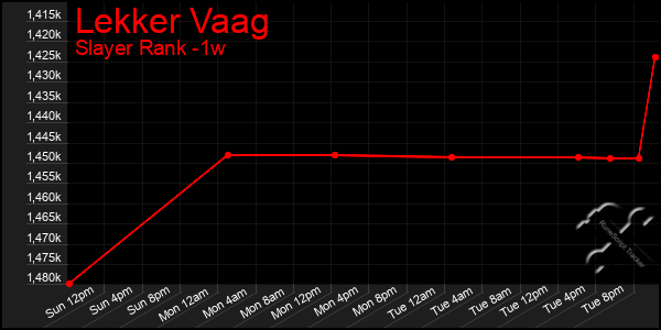 Last 7 Days Graph of Lekker Vaag