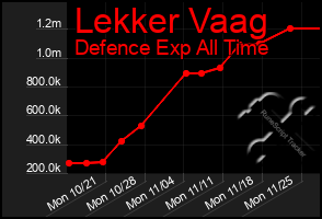 Total Graph of Lekker Vaag