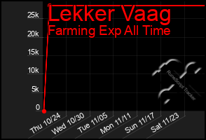 Total Graph of Lekker Vaag