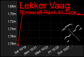 Total Graph of Lekker Vaag