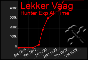 Total Graph of Lekker Vaag