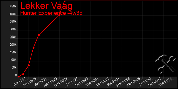 Last 31 Days Graph of Lekker Vaag