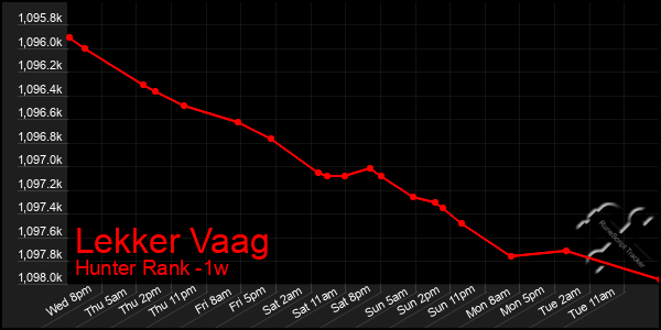 Last 7 Days Graph of Lekker Vaag