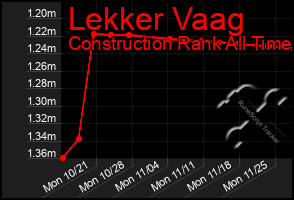 Total Graph of Lekker Vaag