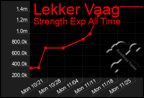 Total Graph of Lekker Vaag