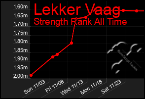 Total Graph of Lekker Vaag