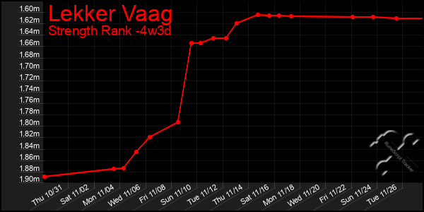 Last 31 Days Graph of Lekker Vaag