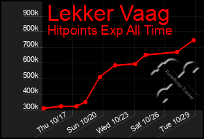 Total Graph of Lekker Vaag