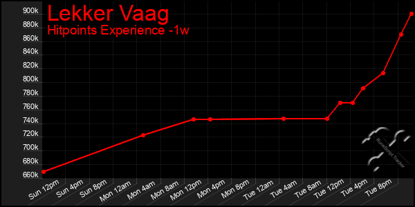 Last 7 Days Graph of Lekker Vaag