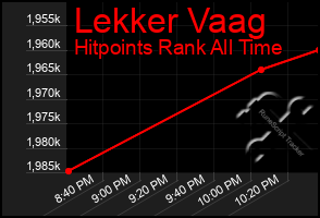 Total Graph of Lekker Vaag