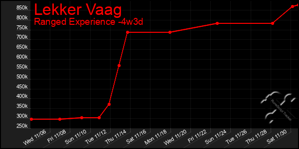 Last 31 Days Graph of Lekker Vaag