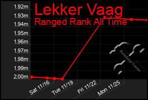 Total Graph of Lekker Vaag