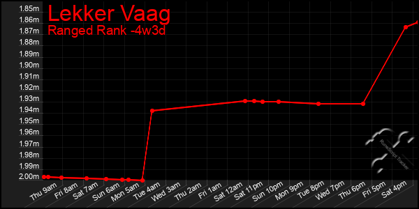 Last 31 Days Graph of Lekker Vaag