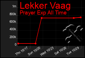 Total Graph of Lekker Vaag